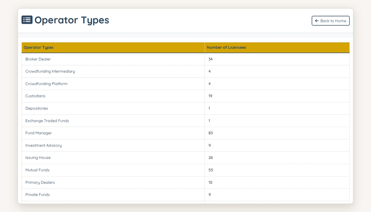 Screenshot of the SEC Ghana licensed operators list on sec.gov.gh, taken 6 October 2026: the public list Securities and Exchange Commission of Ghana publishes.